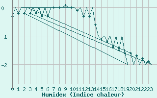 Courbe de l'humidex pour Skelleftea Airport