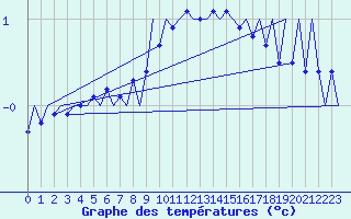 Courbe de tempratures pour Celle
