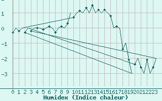 Courbe de l'humidex pour Hannover