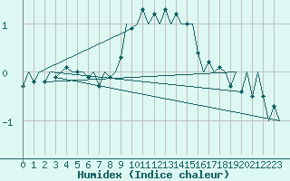 Courbe de l'humidex pour Cerklje Airport