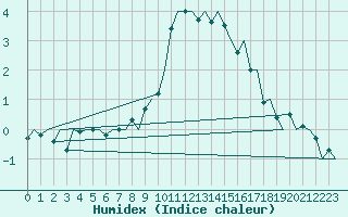 Courbe de l'humidex pour Berlin-Tegel