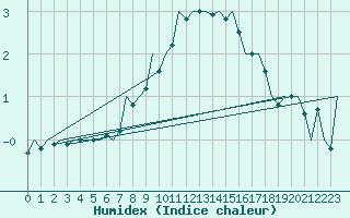 Courbe de l'humidex pour Augsburg