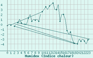 Courbe de l'humidex pour Schaffen (Be)