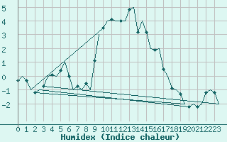 Courbe de l'humidex pour Nordholz