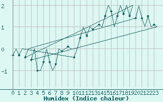 Courbe de l'humidex pour Niederstetten