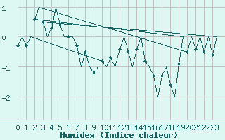 Courbe de l'humidex pour Linz / Hoersching-Flughafen