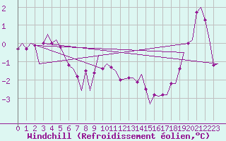 Courbe du refroidissement olien pour Beauvechain (Be)