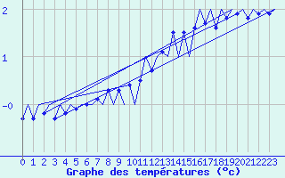Courbe de tempratures pour Muenster / Osnabrueck