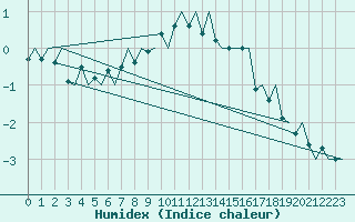 Courbe de l'humidex pour Skelleftea Airport