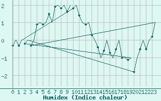 Courbe de l'humidex pour Kiruna Airport