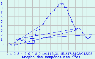 Courbe de tempratures pour Innsbruck-Flughafen
