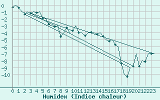 Courbe de l'humidex pour Berlevag