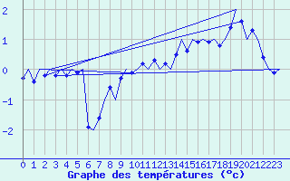 Courbe de tempratures pour Lulea / Kallax