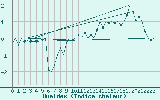 Courbe de l'humidex pour Lulea / Kallax