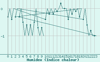 Courbe de l'humidex pour Borlange