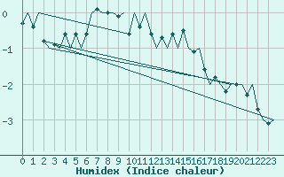 Courbe de l'humidex pour Eindhoven (PB)