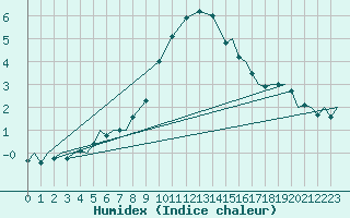 Courbe de l'humidex pour Vamdrup