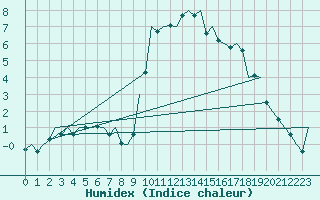 Courbe de l'humidex pour Celle