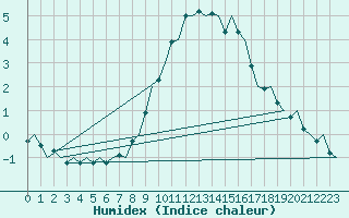 Courbe de l'humidex pour Muenster / Osnabrueck