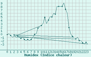 Courbe de l'humidex pour Sundsvall-Harnosand Flygplats