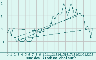 Courbe de l'humidex pour Debrecen