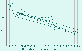 Courbe de l'humidex pour Muenster / Osnabrueck