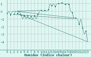 Courbe de l'humidex pour De Kooy