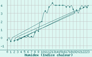 Courbe de l'humidex pour Burgos (Esp)