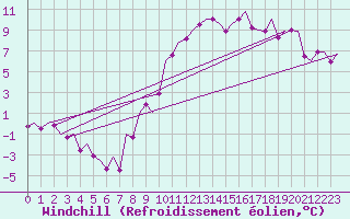 Courbe du refroidissement olien pour Cerklje Airport