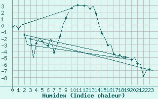 Courbe de l'humidex pour Poprad / Tatry