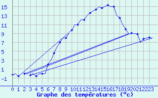 Courbe de tempratures pour Niederstetten
