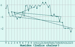 Courbe de l'humidex pour Amsterdam Airport Schiphol