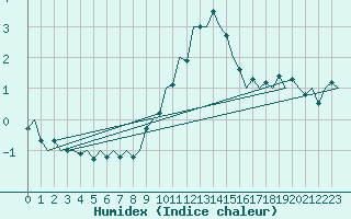 Courbe de l'humidex pour Noervenich