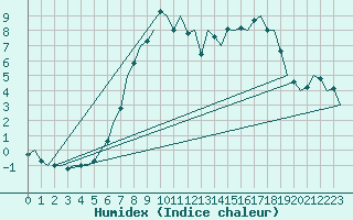 Courbe de l'humidex pour Hohn