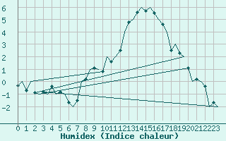 Courbe de l'humidex pour Wittmundhaven