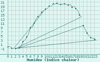 Courbe de l'humidex pour Hemavan