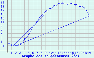 Courbe de tempratures pour Hemavan