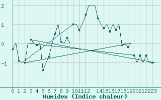 Courbe de l'humidex pour Kristiansand / Kjevik