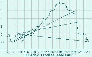 Courbe de l'humidex pour Frankfort (All)