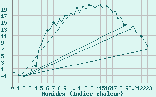 Courbe de l'humidex pour Mikkeli