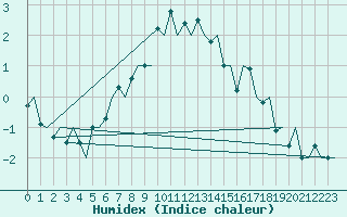 Courbe de l'humidex pour Rovaniemi