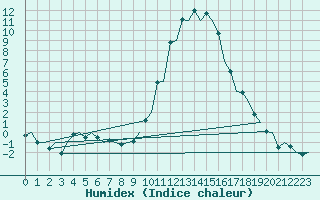 Courbe de l'humidex pour Burgos (Esp)