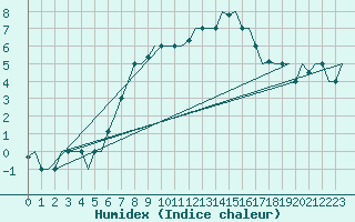 Courbe de l'humidex pour Milan (It)