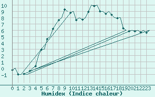 Courbe de l'humidex pour Stockholm / Bromma