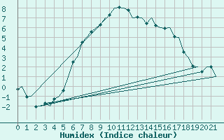 Courbe de l'humidex pour Goteborg / Landvetter