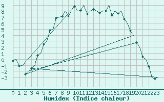 Courbe de l'humidex pour Umea Flygplats