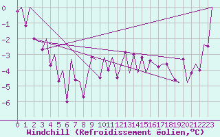 Courbe du refroidissement olien pour Fritzlar