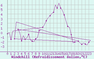 Courbe du refroidissement olien pour Salzburg-Flughafen