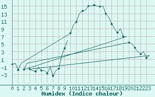 Courbe de l'humidex pour Gerona (Esp)