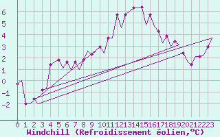 Courbe du refroidissement olien pour Leon / Virgen Del Camino